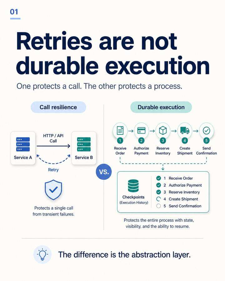 Retries are not durable execution