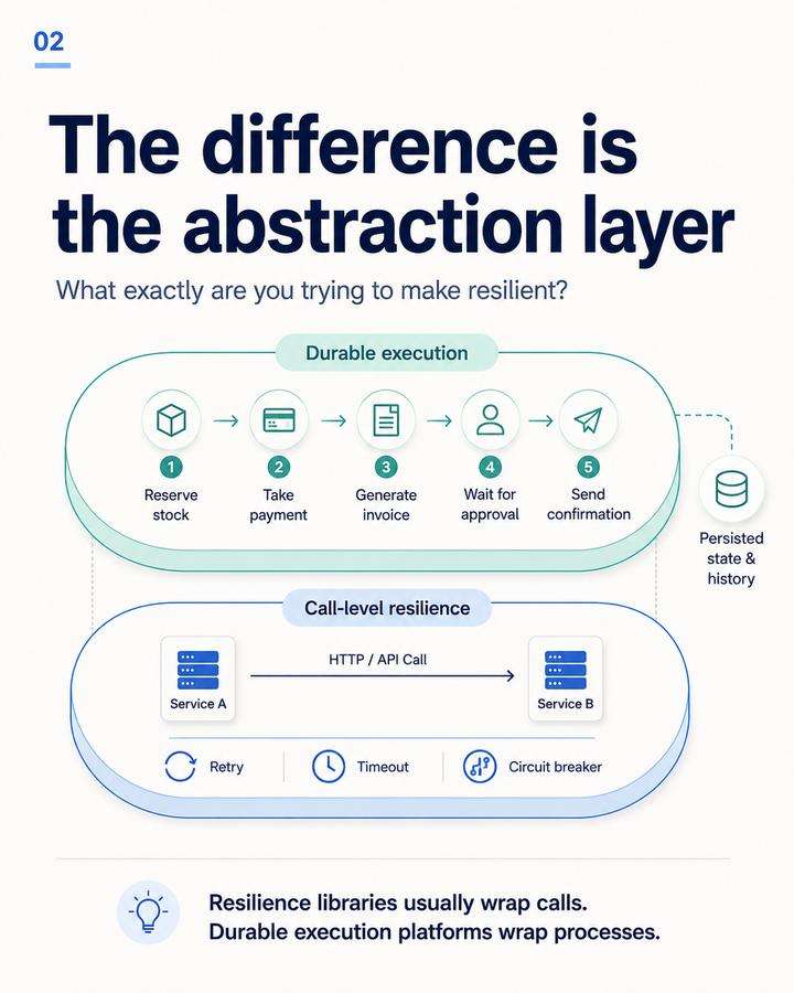 The difference is the abstraction layer