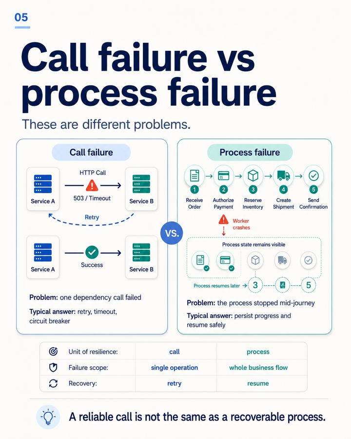 Call failure versus process failure