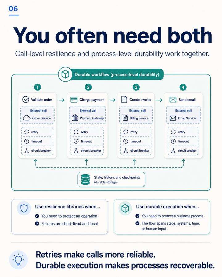 You often need both: call-level resilience and durable execution