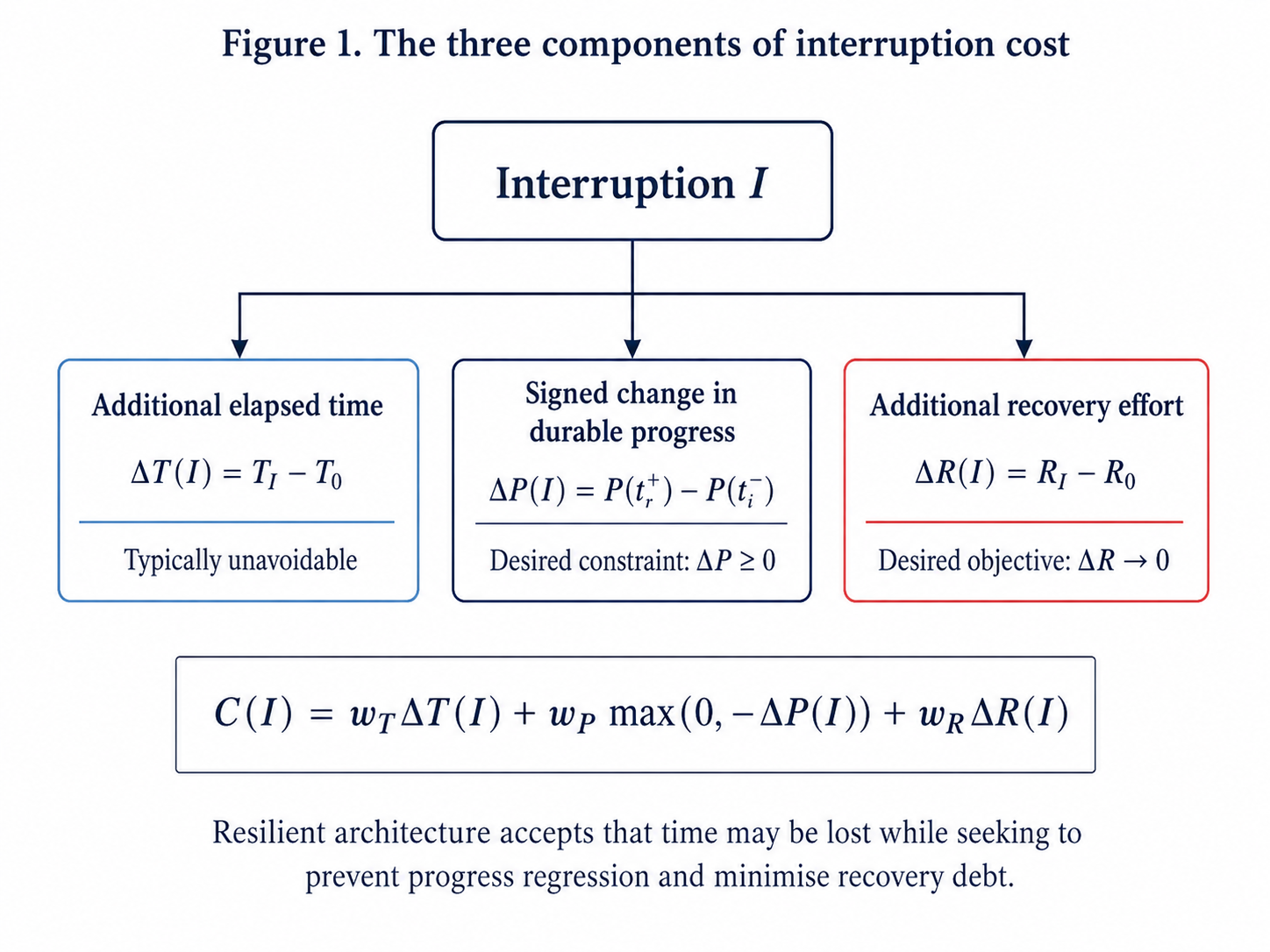 The three components of interruption cost. The primary model treats additional elapsed time, loss of valid progress and additional recovery effort as a profile. A scalar cost is optional and domain-specific.