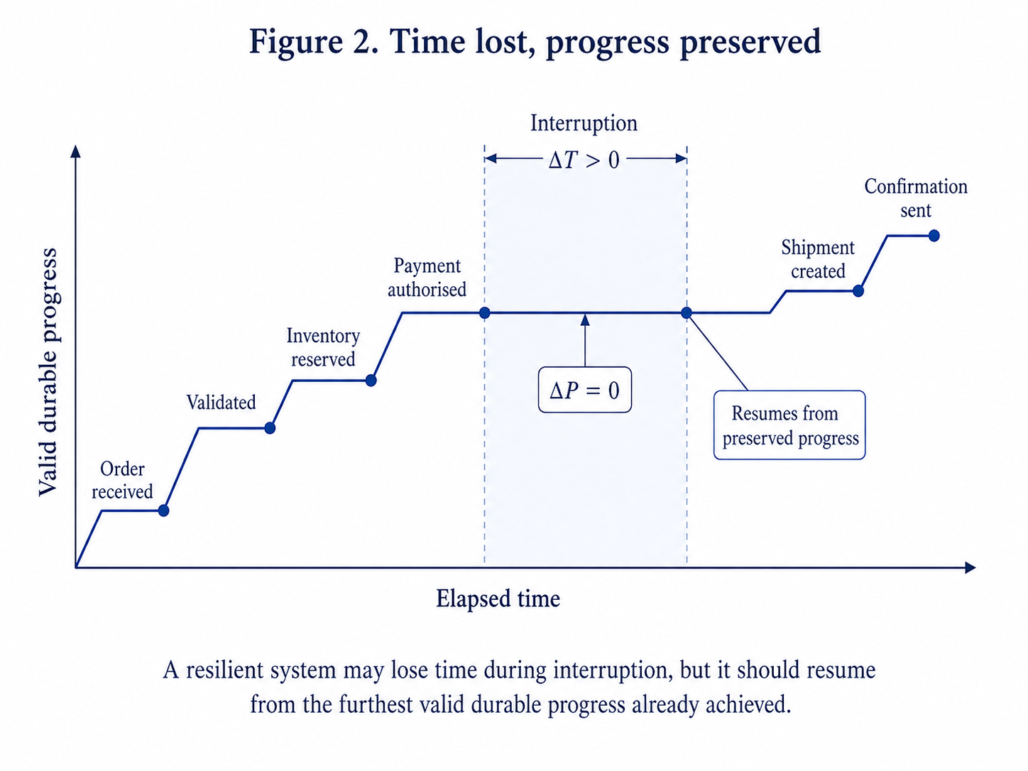 Time lost, progress preserved. The progress curve flattens during interruption and continues from the furthest valid durable point.