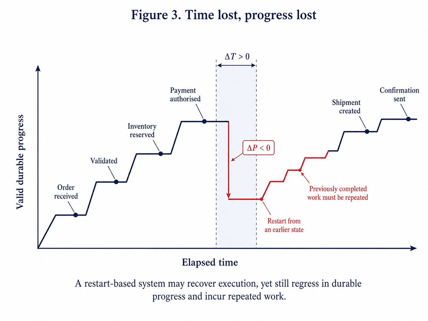 Time lost, progress lost. Recovery restores execution but valid work must be repeated from an earlier continuation point.