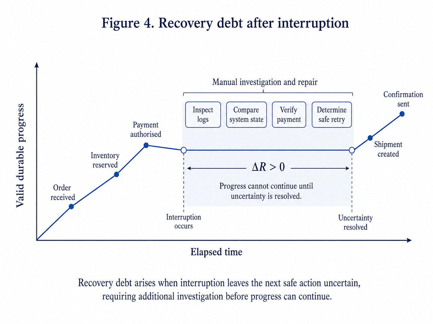 Recovery knowledge deficit after interruption. Work cannot safely continue while operators inspect records, compare state, verify effects and select a retry or compensation strategy.