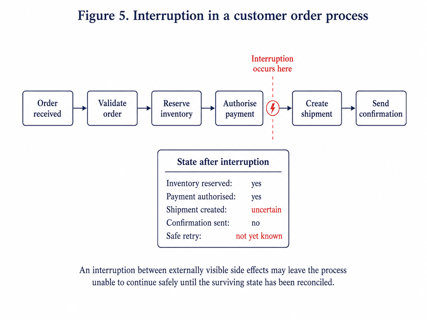 Interruption in a customer order process. Earlier committed outcomes remain available while the shipment result is uncertain. Safe continuation depends upon establishing whether the external operation occurred.
