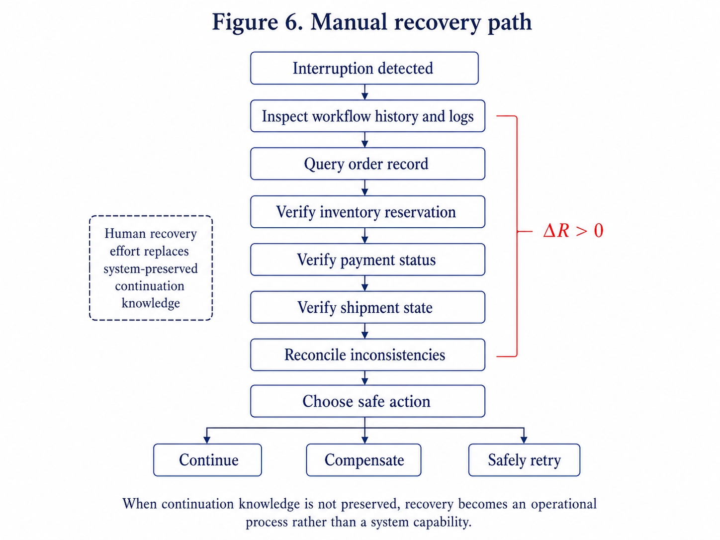 Manual recovery path. When continuation knowledge is not preserved, recovery becomes an operational process involving investigation, verification, reconciliation and a manually selected continuation strategy.