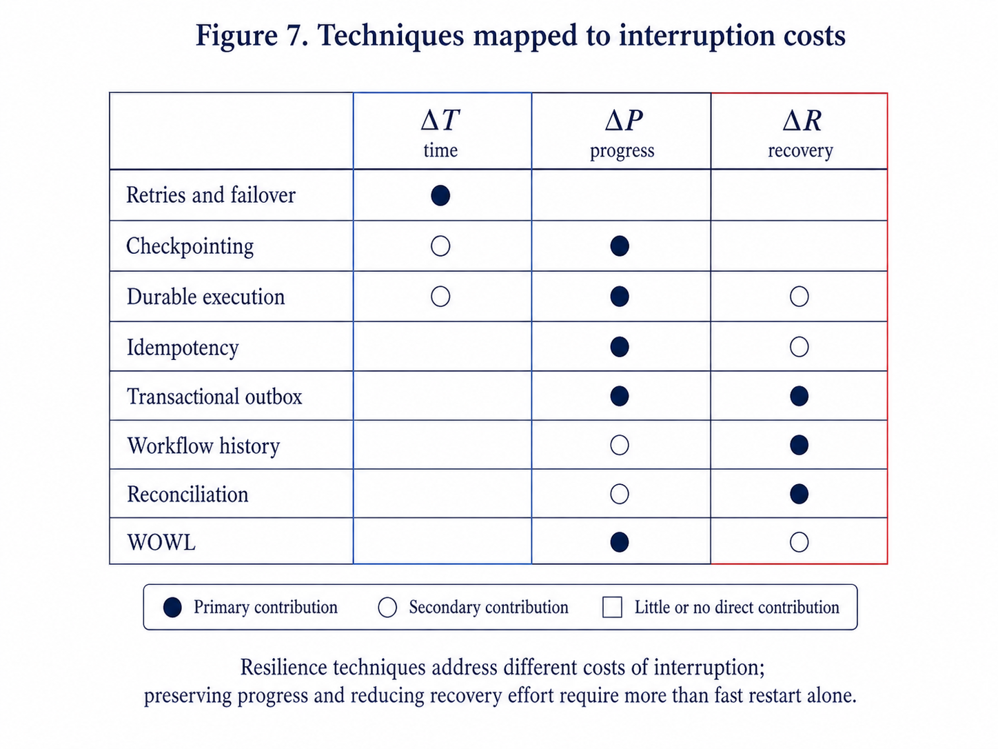 Techniques mapped to interruption costs. Fast restart primarily reduces elapsed time, while progress preservation and reduced recovery effort require additional guarantees.