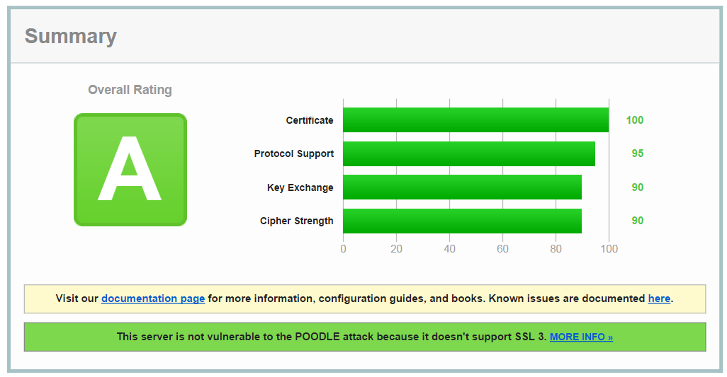sslabs 'A' grade result